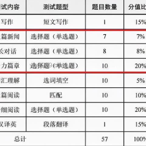 六级听力蒙题攻略：从130到140的实战经验分享📚🎧
